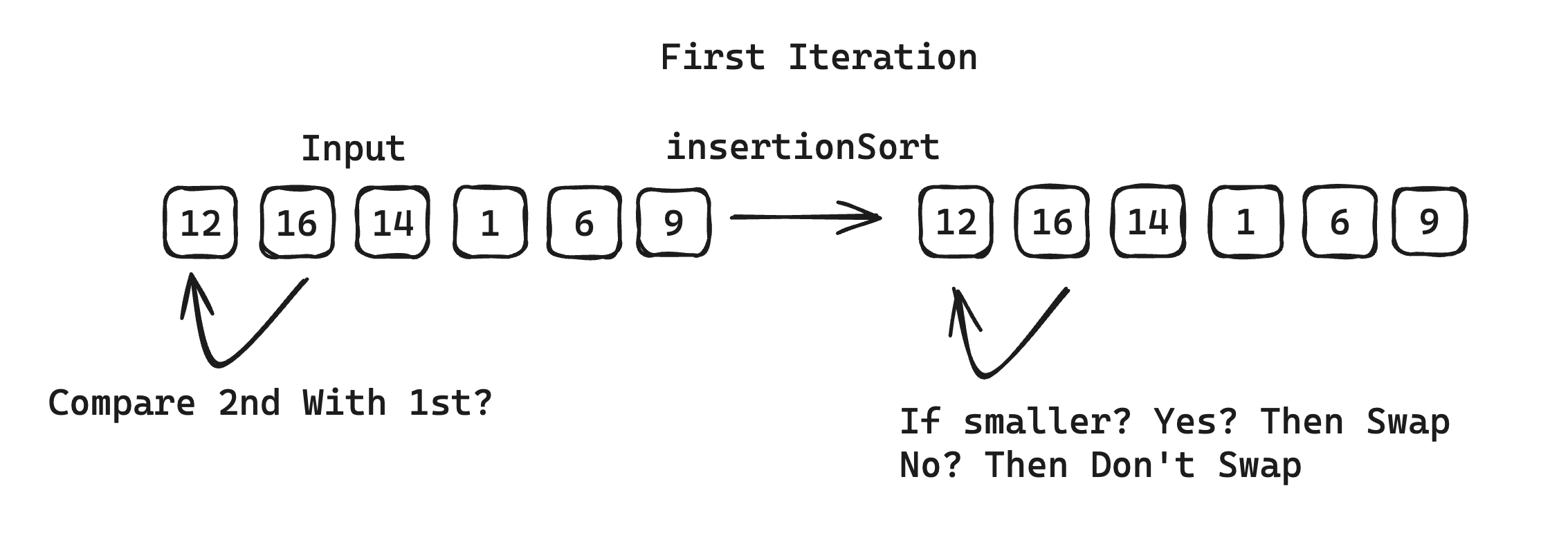 Insertion Sort First Iteration