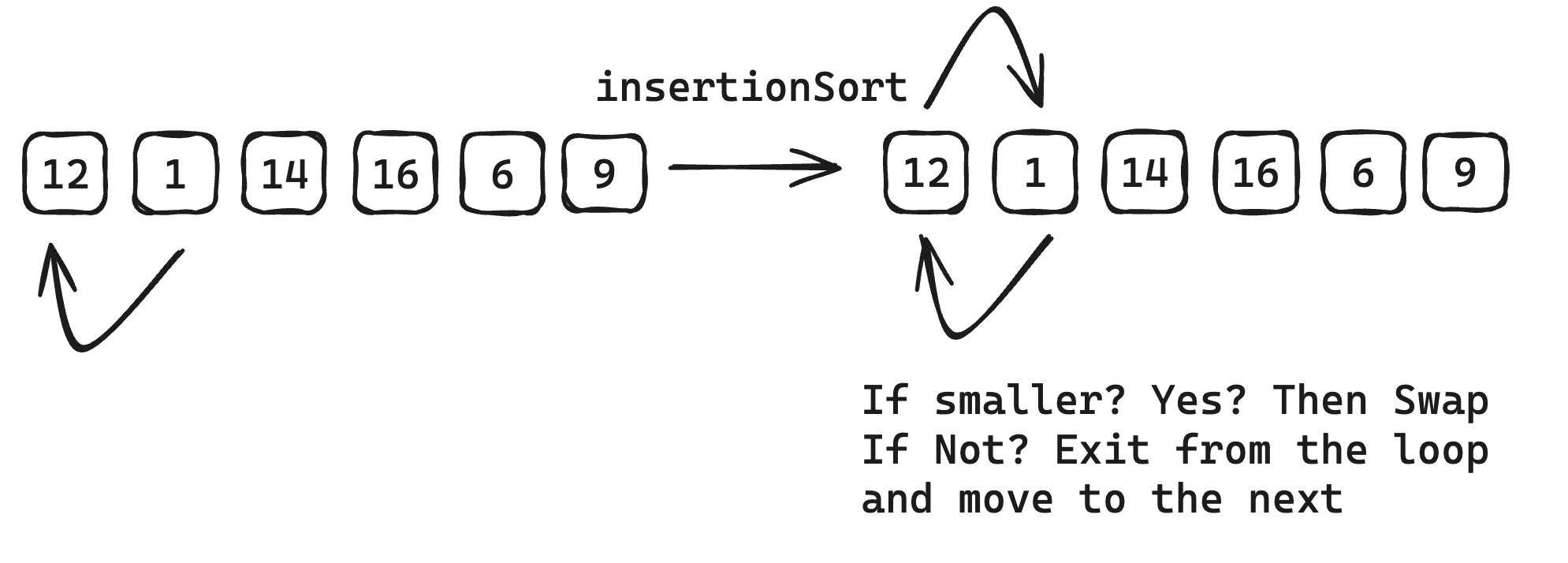 Insertion Sort Sixth Iteration